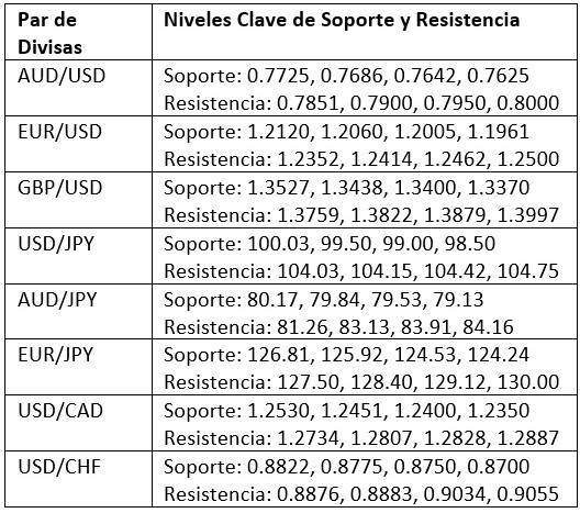 Niveles Clave de Soporte y Resistencia Niveles Clave de Soporte y Resistencia